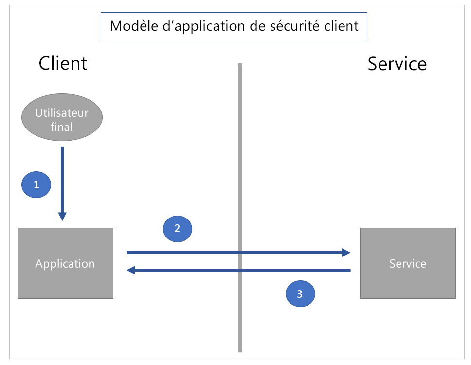 Modèle de sécurité côté client dans une application.