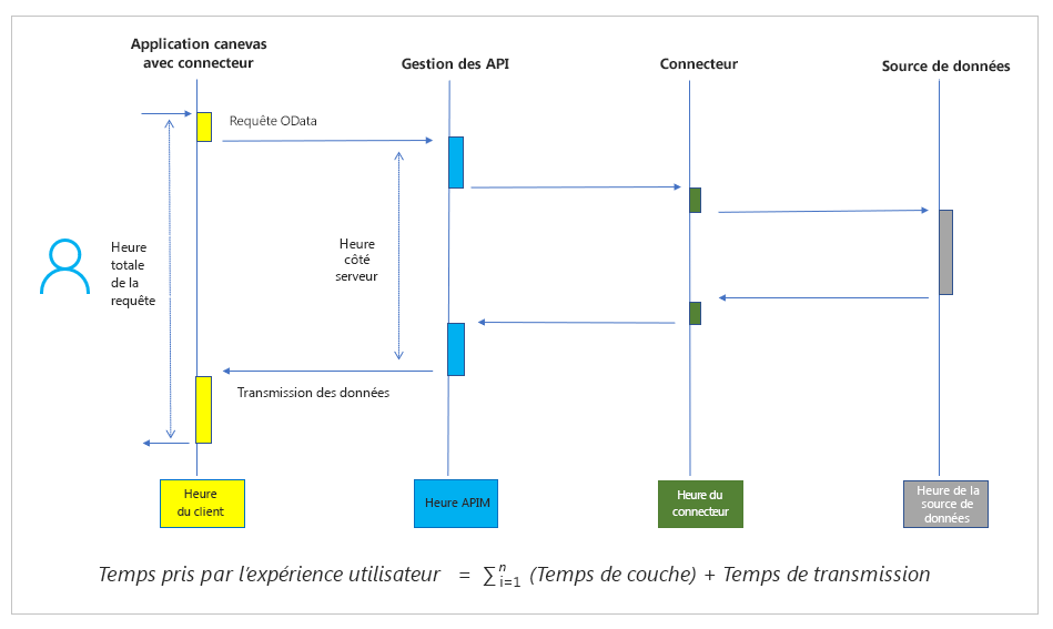 Flux d’appels de données typique pour tous les connecteurs à l’exception du connecteur pour Dataverse.