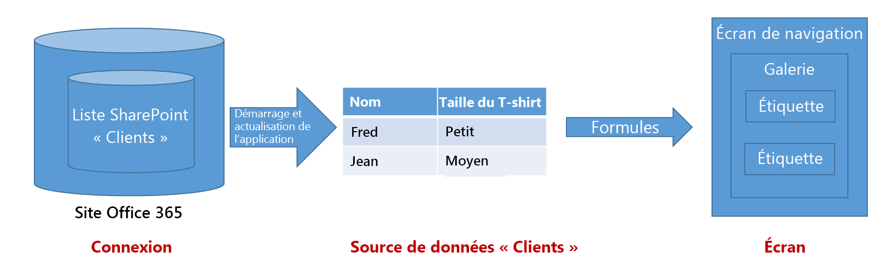 Flux d’informations lorsqu’une application lit les informations dans une source de données.