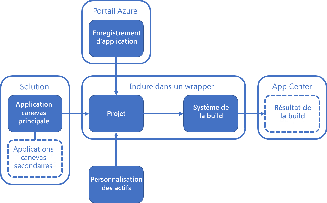 Étapes impliquées dans l’utilisation de la fonctionnalité Inclure dans un wrapper pour créer des applications mobiles.