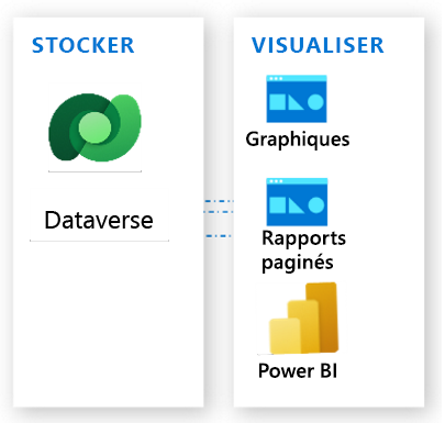 Fonctions d’analyse et de création de rapports avec Dataverse.