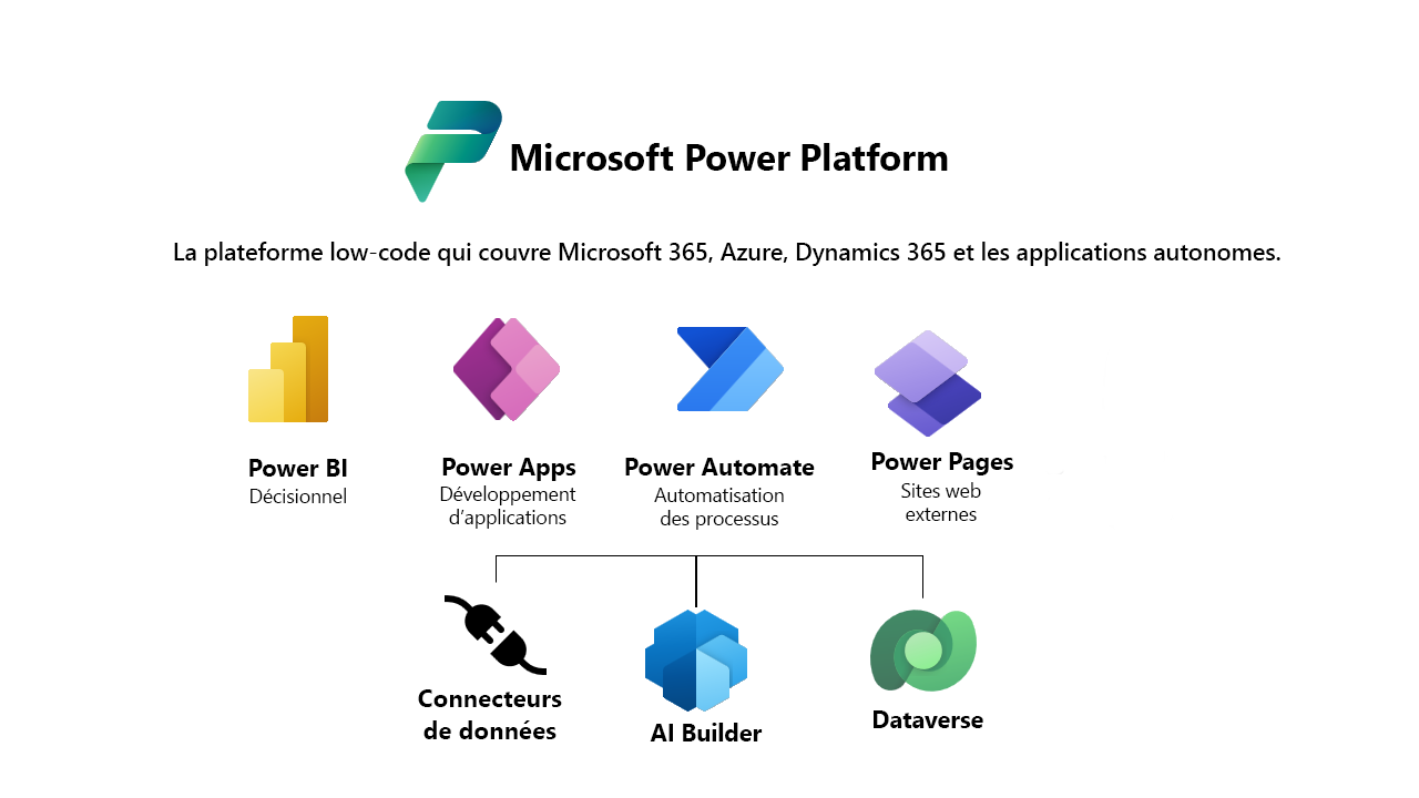 Diagramme avec vue d’ensemble de Microsoft Power Platform.