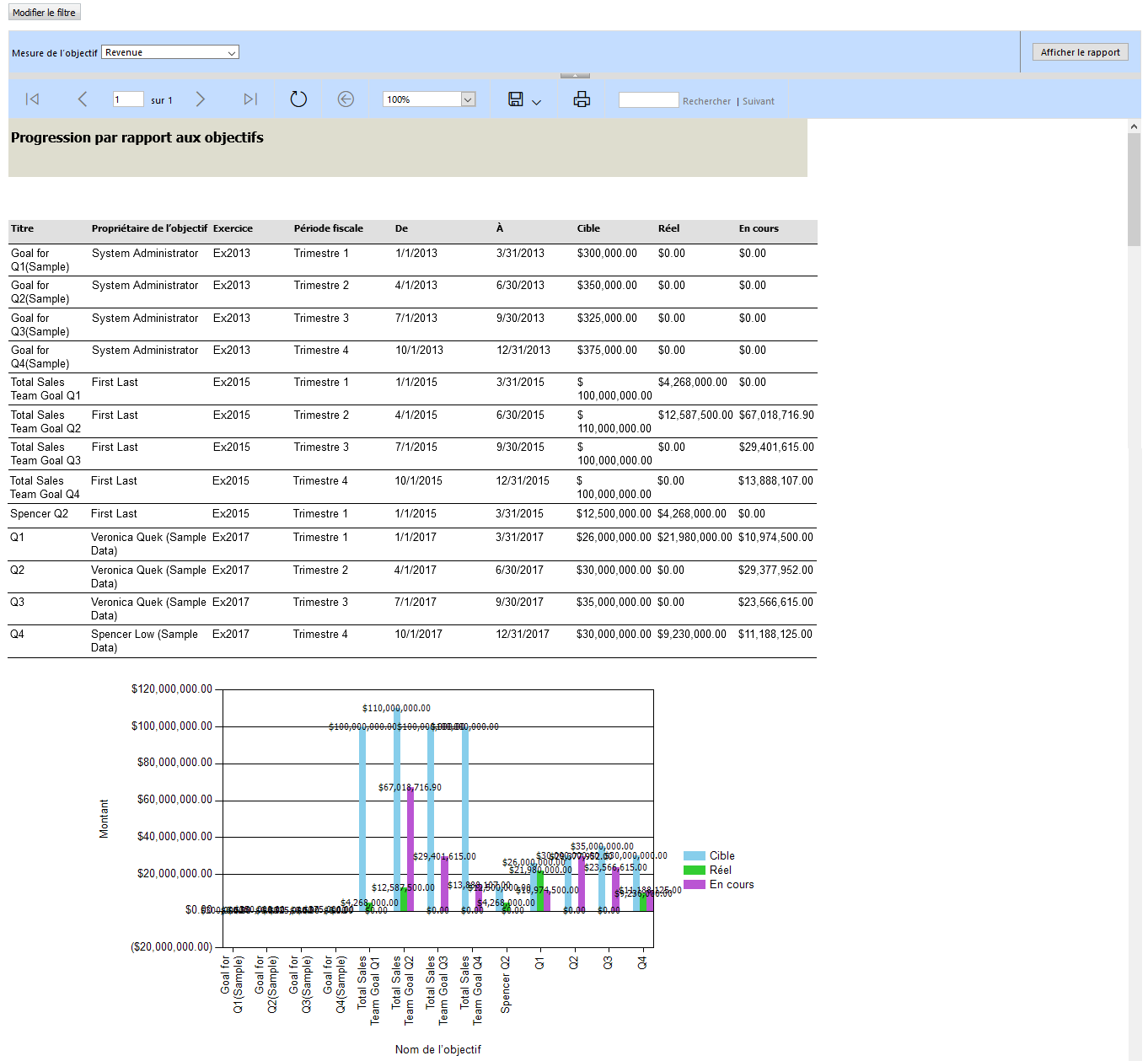 Rapport standard Progression par rapport aux objectifs.