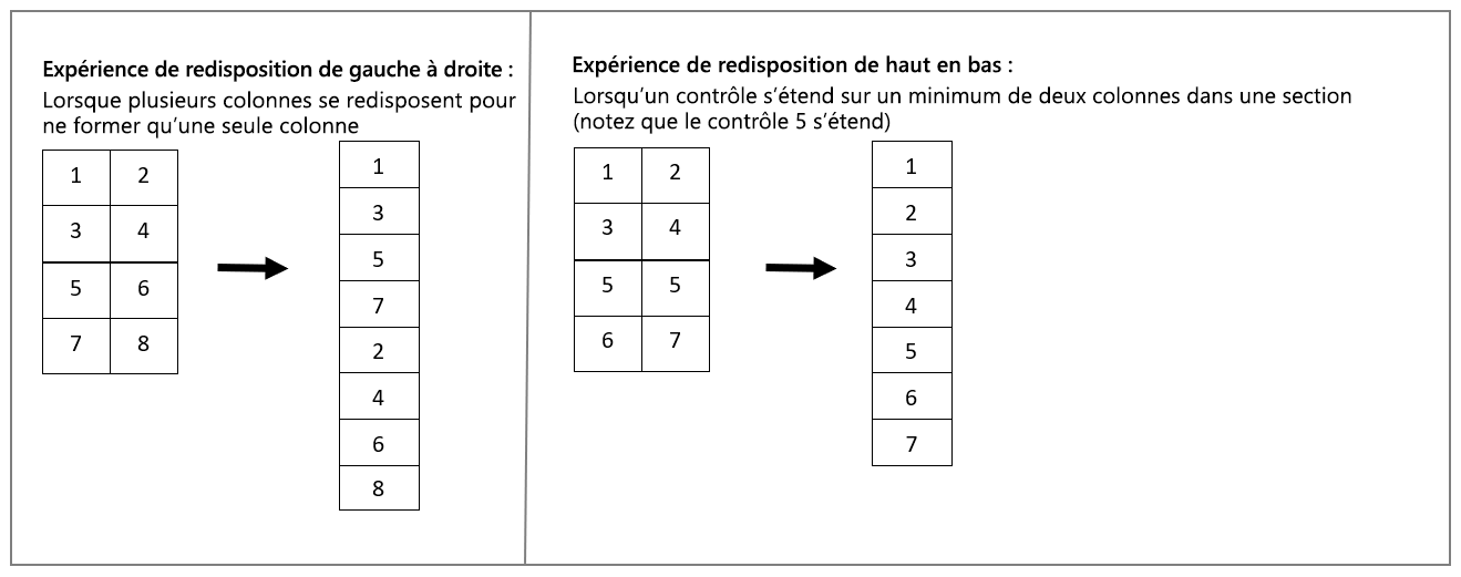 Lorsque les colonnes d’une section de formulaire sont redistribuées de plusieurs colonnes vers une colonne, elles sont redistribuées de gauche à droite (dans les langues de gauche à droite). Lorsqu’un contrôle s’étend sur au moins deux colonnes dans une section, il se redistribue de haut en bas.