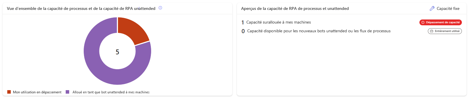 Dépassement de la capacité de processus