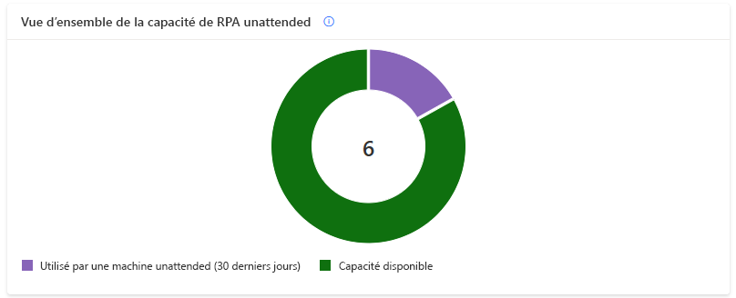 Présentation de la capacité de processus