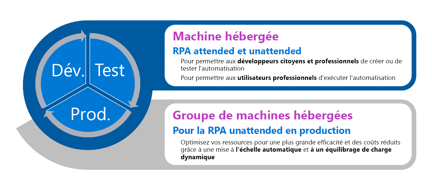 Fonctionnalité RPA hébergée pour un cycle de vie RPA de bout en bout.