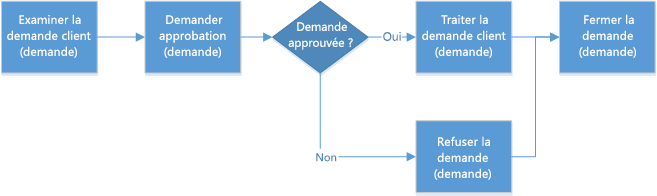 Organigramme montrant les étapes supplémentaires du processus pour empêcher la divulgation d’informations.