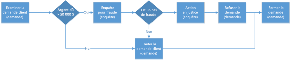 Organigramme montrant les étapes d’un exemple de processus pour empêcher la divulgation d’informations.