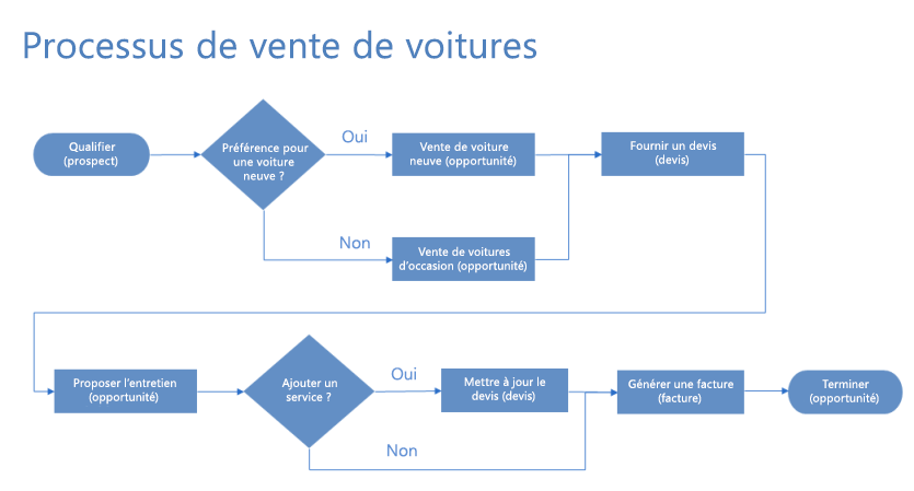 Organigramme montrant les étapes du processus de vente de voitures