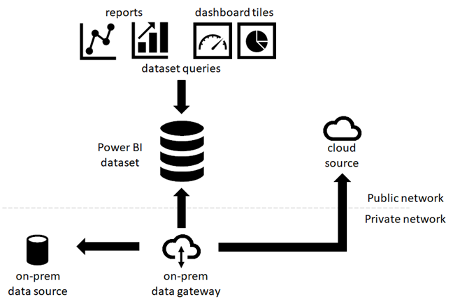 Sources de données cloud et locales