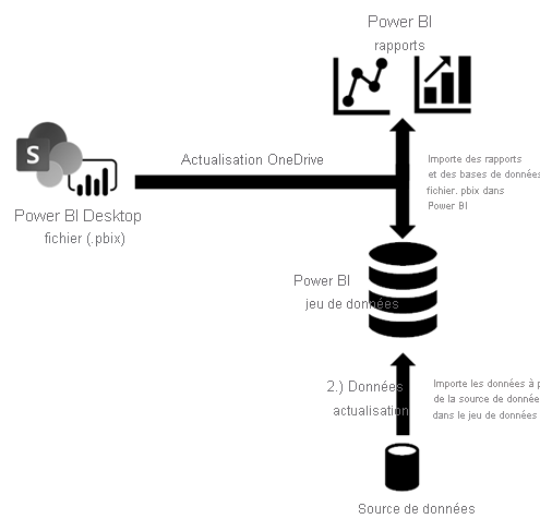 Diagramme de l’actualisation OneDrive