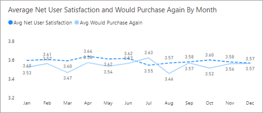 Screenshot of a line chart with overlapping lines and numbers.