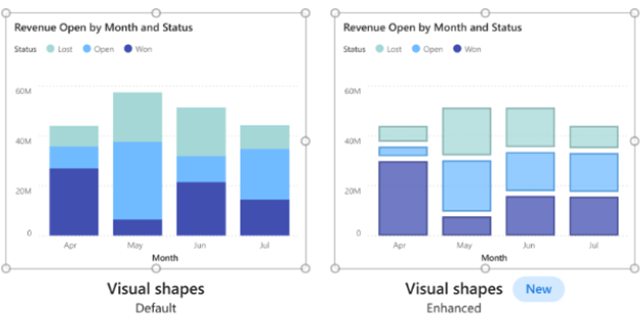 Capture d’écran montrant une mise en forme améliorée pour les graphiques en colonnes et barres dans Power BI.