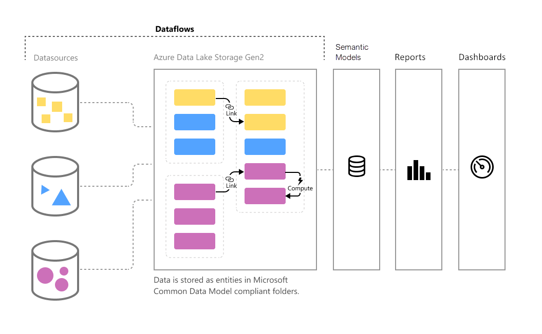 Diagramme du flux de données dans Microsoft Common Data Model.