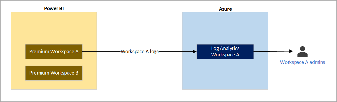 Diagramme de l’exemple 1 : les journaux d’espace de travail sont envoyés uniquement à un autre espace de travail.