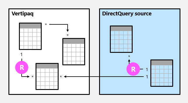 Diagramme de modèle Composite constitué de deux groupes sources avec indication de relations régulières.