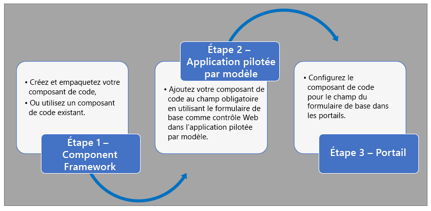 Créer un composant de code à l’aide de component framework, l’ajouter à un formulaire d’application pilotée par modèle et configurer le champ du composant de code dans le formulaire de base pour les portails.