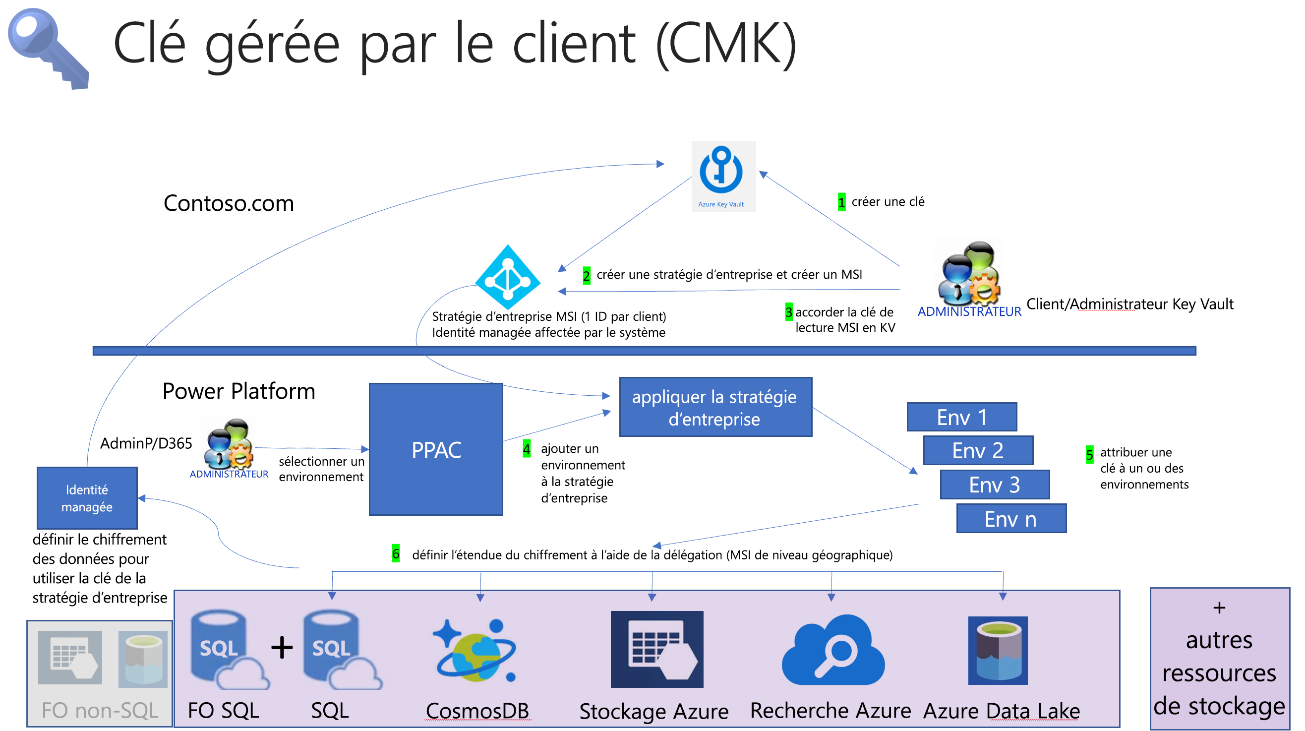 Clé de chiffrement gérée par le client dans Power Platform