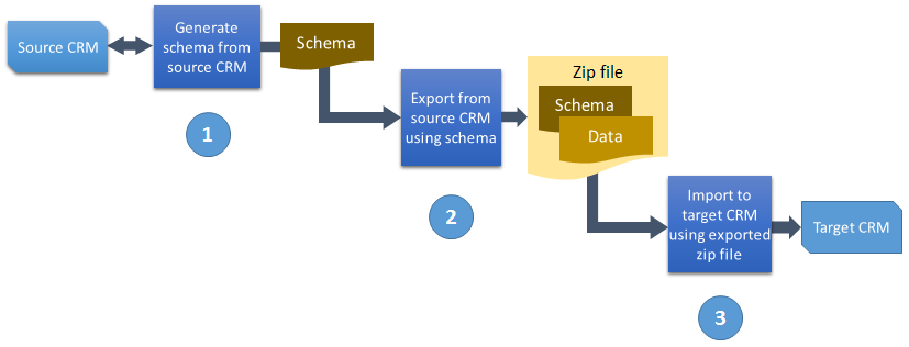 Diagramme de flux de processus de migration de la configuration.