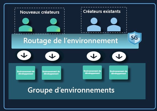 Diagramme montrant comment les créateurs nouveaux et existants s’intègrent dans le routage de l’environnement et le groupe d’environnements.