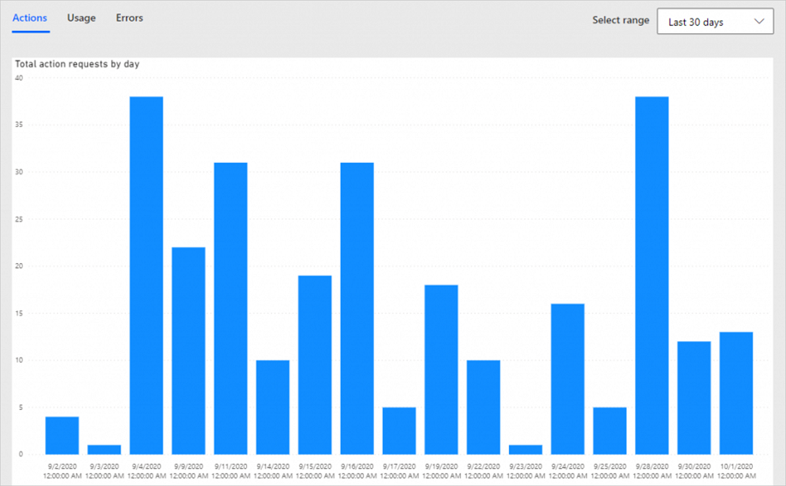 Exemple de graphique d’analyse