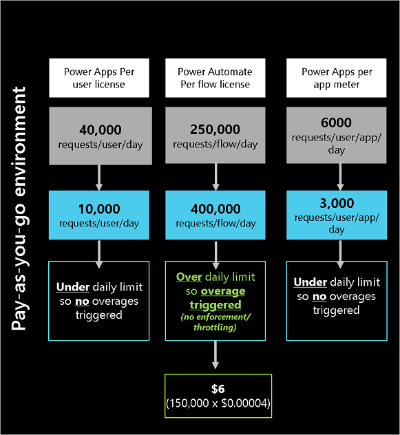 Une image qui affiche un aperçu du paiement à l’utilisation