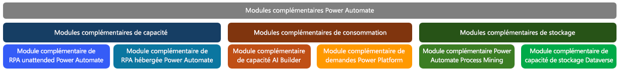 Capture d’écran des Power Automate modules complémentaires.