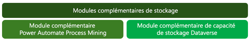 Capture d’écran des modules complémentaires de stockage. Power Automate 