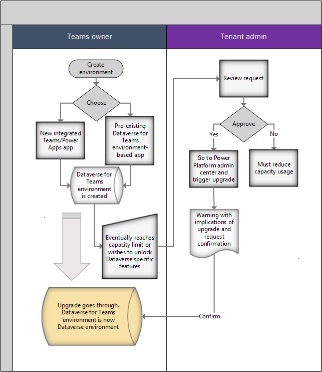 Processus de mise à niveau de l’environnement Dataverse for Teams.