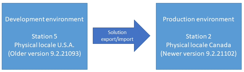 Alignement correct des environnements de stations de mises à jour de service pour une importation réussie des solutions 