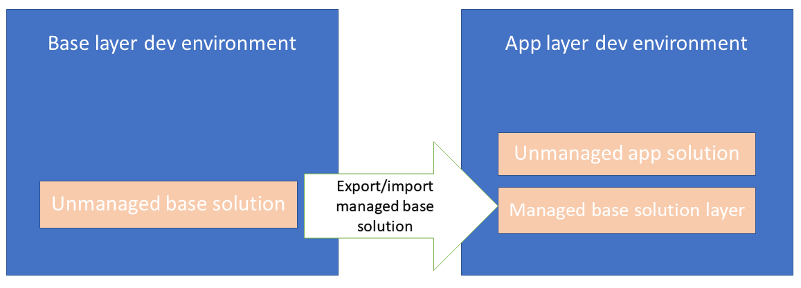 Superposition de solutions appropriée à l’aide de plusieurs solutions avec plusieurs environnements.