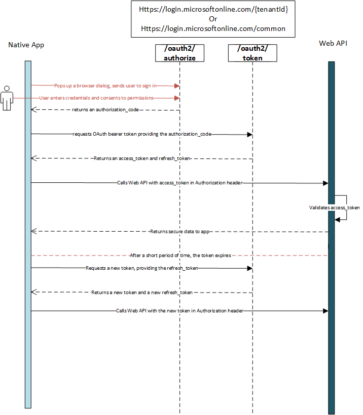 Flux de code d’authentification OAuth