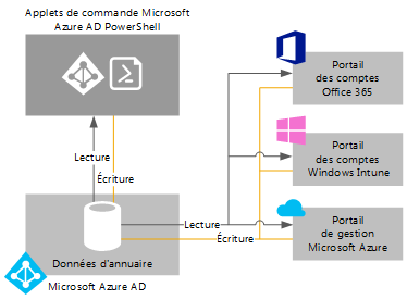 How portals work with Windows Azure AD