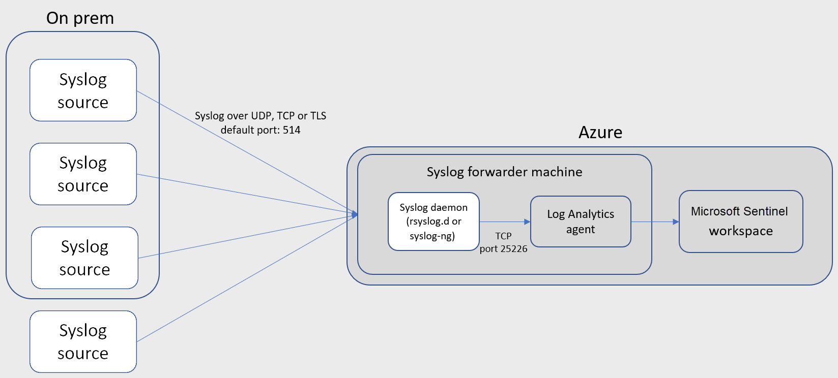 CEF dans Azure