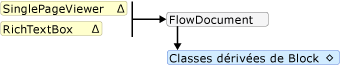 Diagramme : règles de relation contenant-contenu RichtextBox