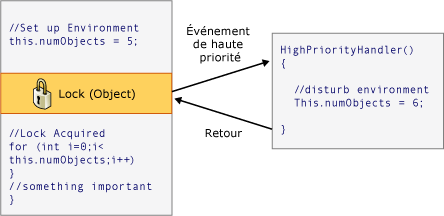 Diagramme de réentrance des threads