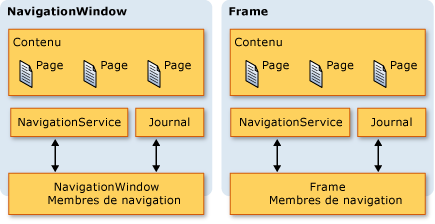 Journal dans un frame et dans une fenêtre de navigation