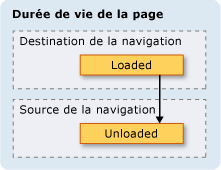 Lorsque les événements chargés et déchargés sont déclenchés