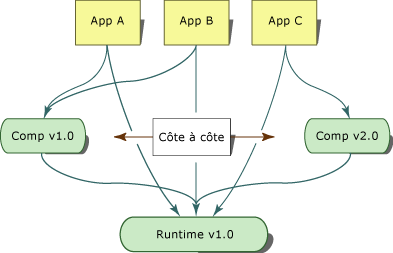 Exécution côte à côte