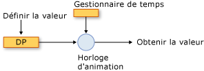 Composants du système de minuterie