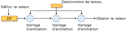 Composants du système de minuterie