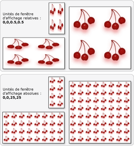 Unités de fenêtre d'affichage absolues et relatives