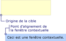 Positionnement Popup avec point d'alignement original cible