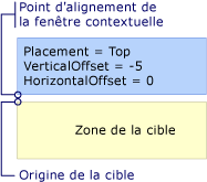 Popup avec positionnement Top