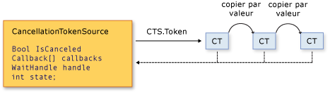 CancellationTokenSource et CancellationTokens