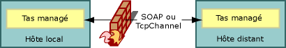 SOAP ou TcpChannel