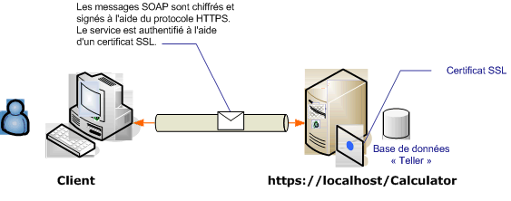 Sécurité des transports avec un client anonyme