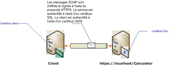 Transfert sécurisé à l'aide de certificats