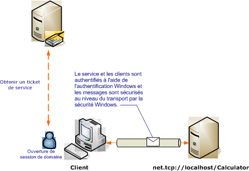 Sécurité de transport avec authentification Windows